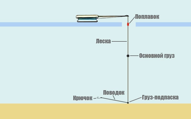 На схеме ловли плотвы на поплавок присутствует: поплавок, леска, два груза, поводок, крючок